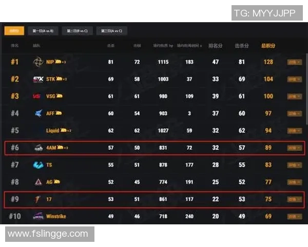 武汉篮球队在总决赛积分榜中以89分稳居第一名引发热议